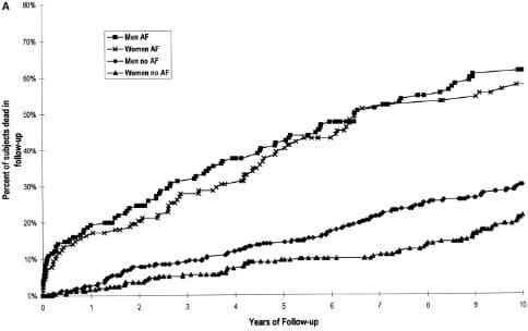 Does an AFib ablation make you live longer?