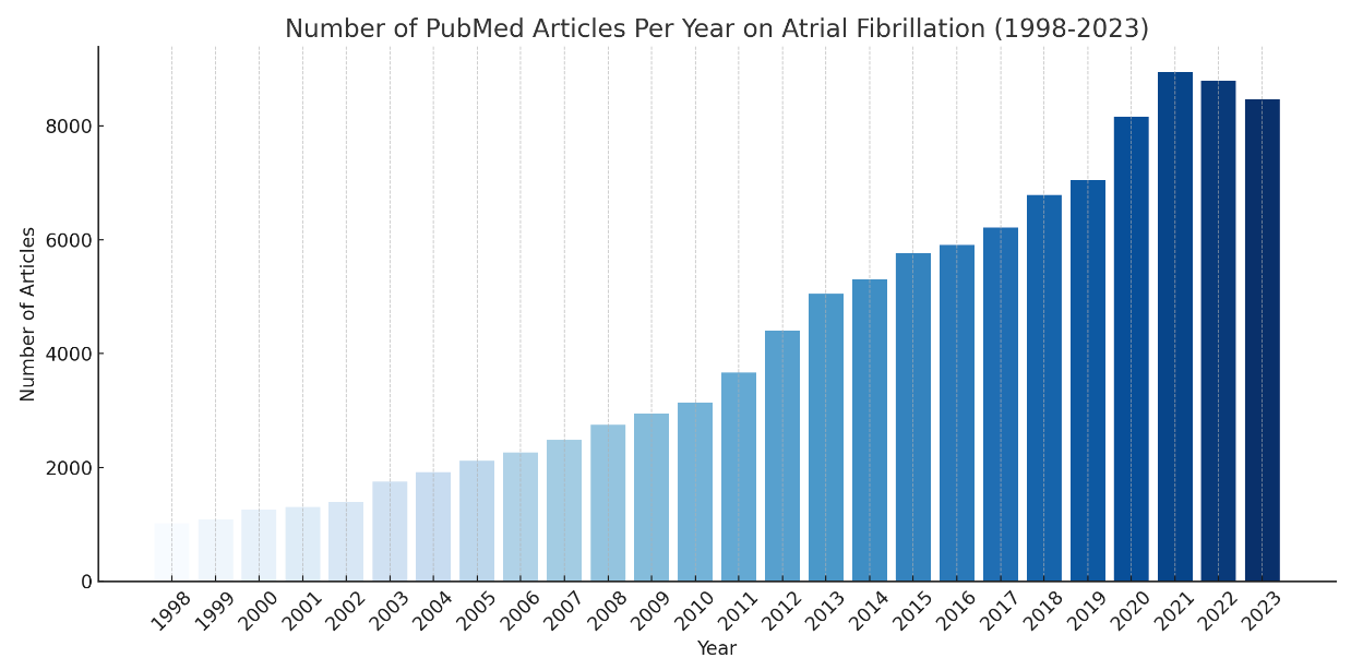 The Atrial Fibrillation trials that will change 2024