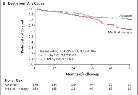 Does an AFib ablation make you live longer?