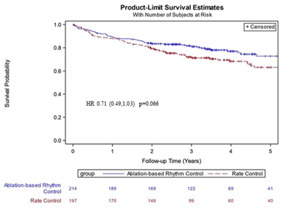 Does an AFib ablation make you live longer?