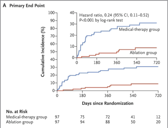 The Atrial Fibrillation trials that will change 2024