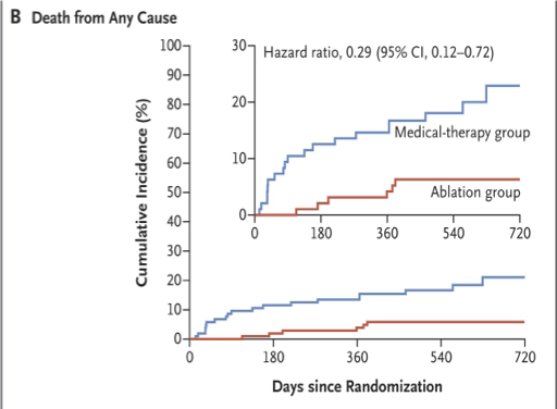 The Atrial Fibrillation trials that will change 2024