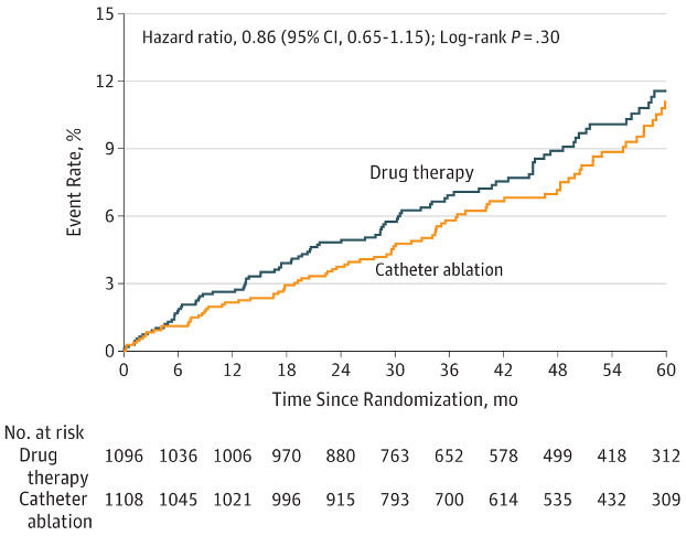 Does an AFib ablation make you live longer?