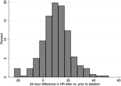 Why does my resting heart rate go up after AF ablation?