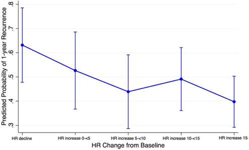 Why does my resting heart rate go up after AF ablation?