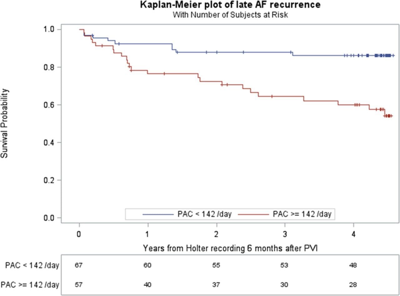 Extra heart beats after ablation