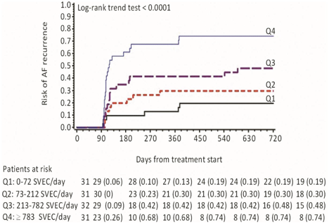 Extra heart beats after ablation