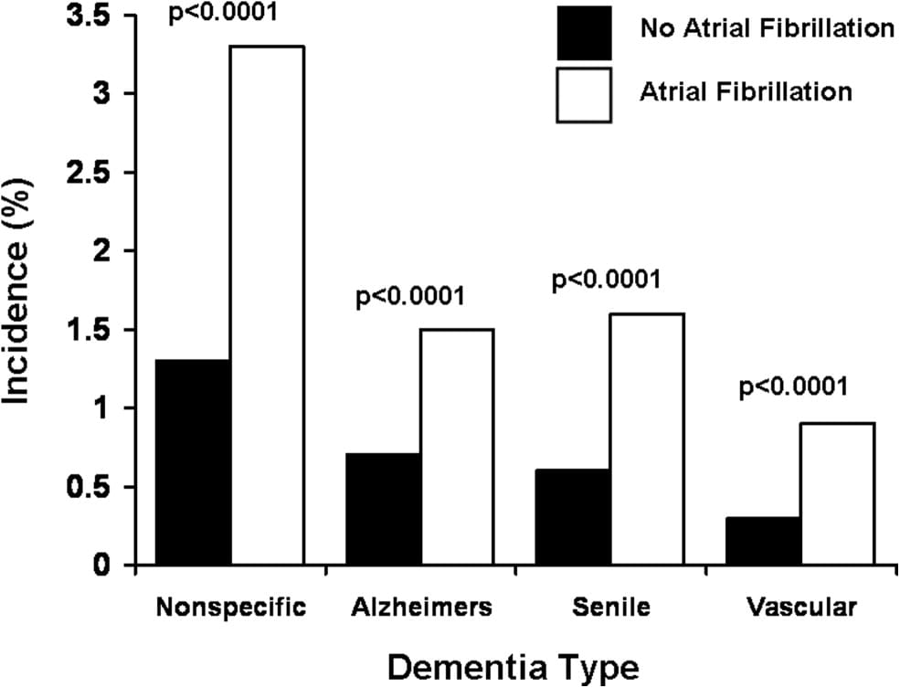 Atrial Fibrillation and Dementia