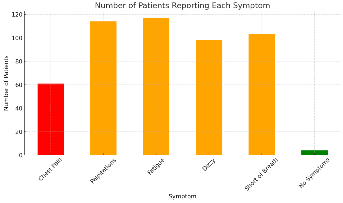 Atrial Fibrillation and Chest Pain