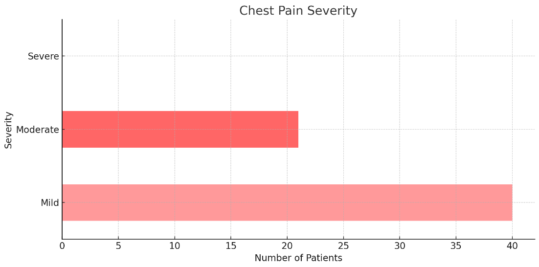 Atrial Fibrillation and Chest Pain