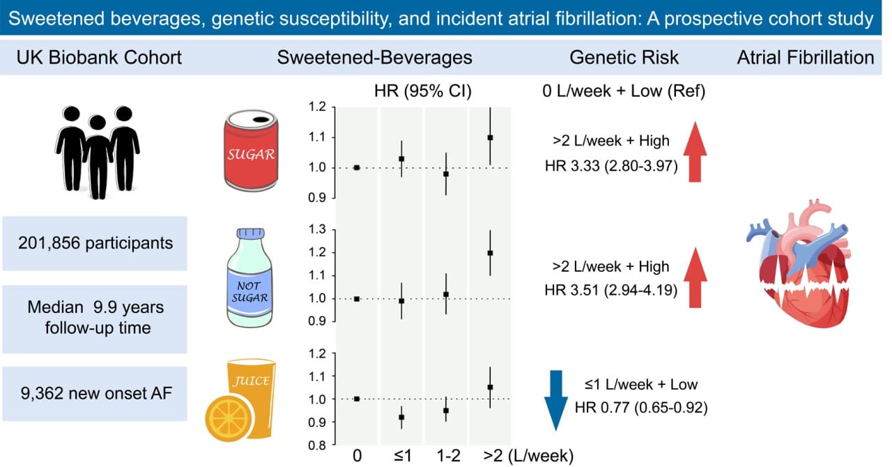 Sweetened drinks and Atrial Fibrillation