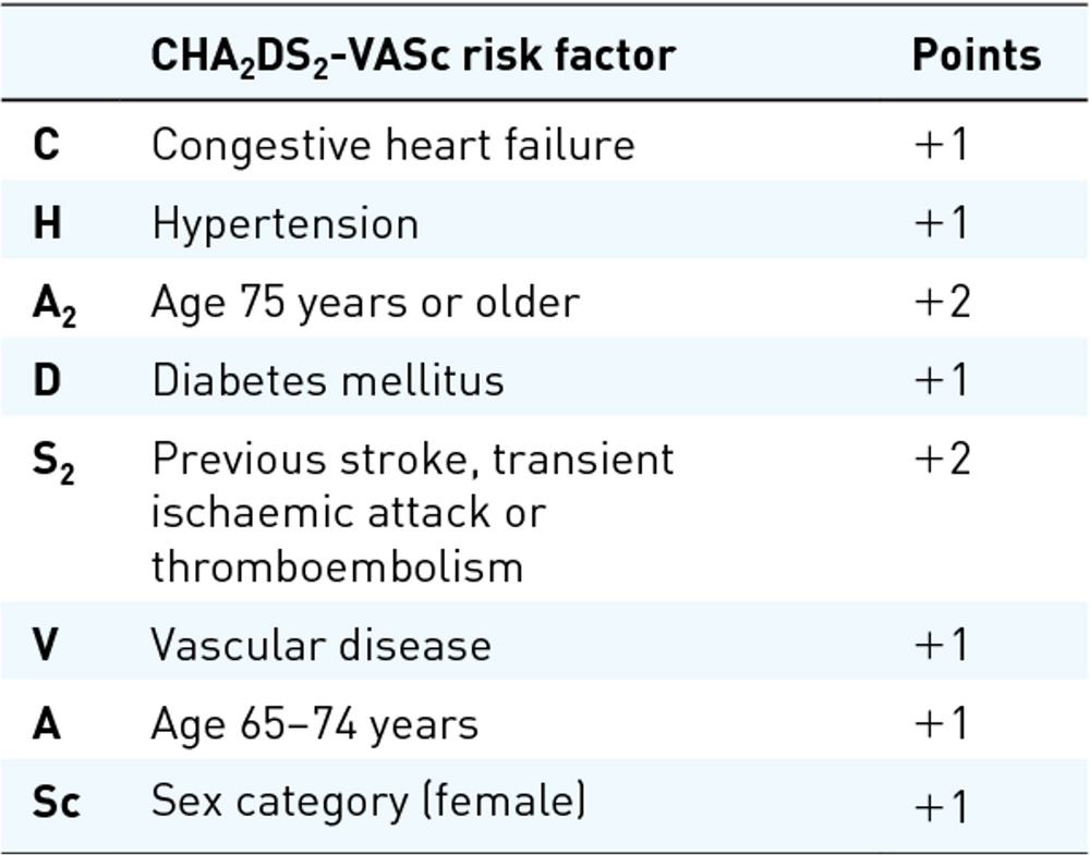 The CHADSVASc Score